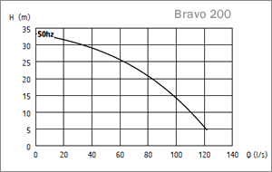 Grindex Bravo Curve Chart